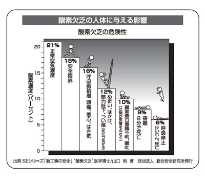 酸素欠乏の人体に与える影響