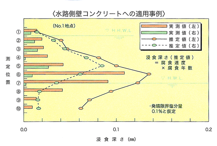 水路側壁コンクリートへの適用事例