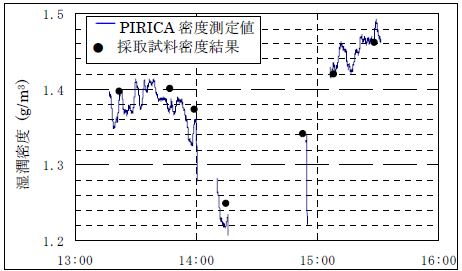 配管用密度計 PIRICA