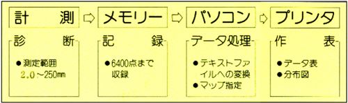 交互測定機能