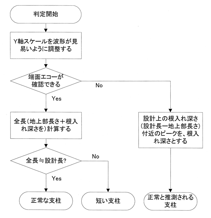 NST-2/LT 測定手順
