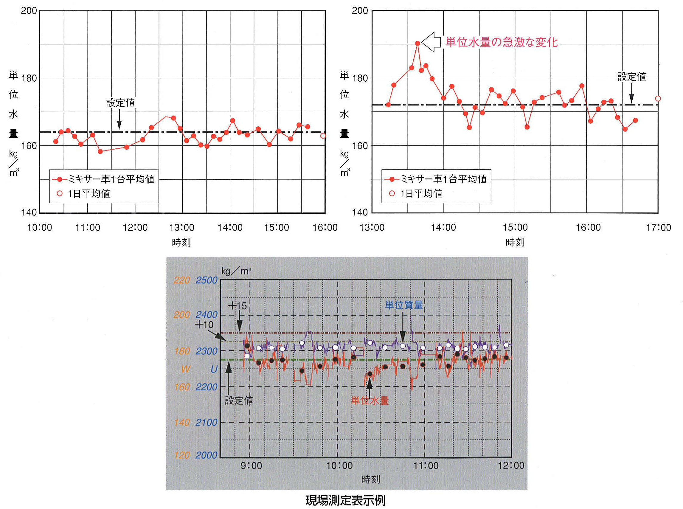 連続RIコンクリート水分計 COARA 測定結果の一例 グラフ