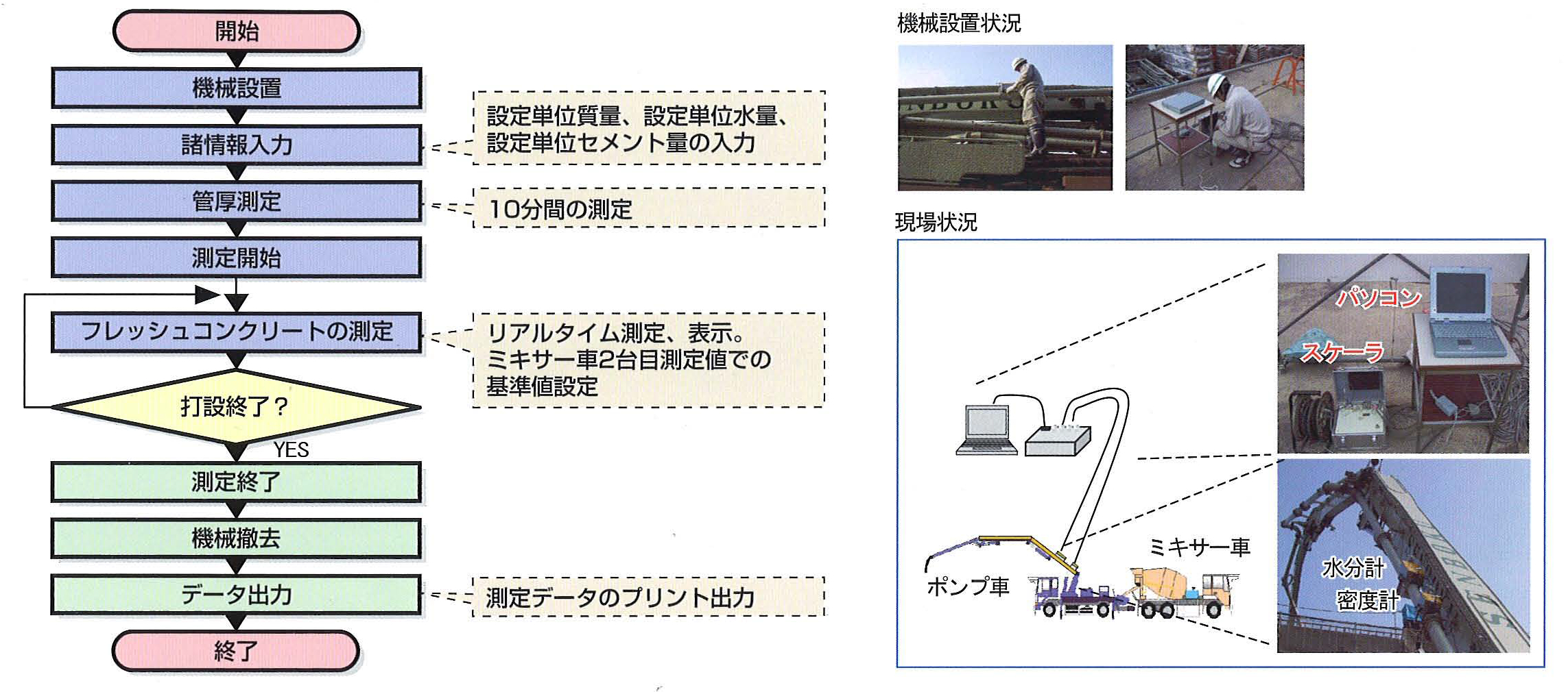 連続RIコンクリート水分計 COARA 現場測定 グラフ