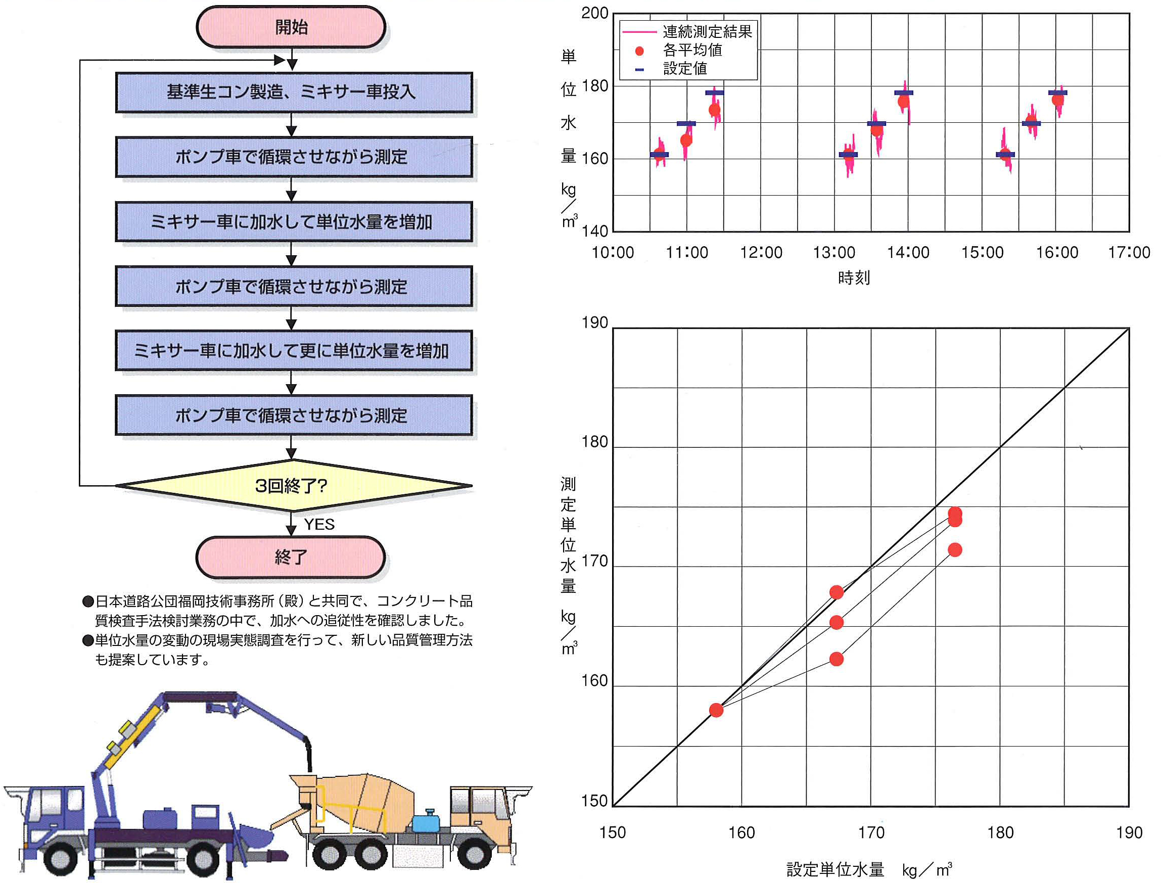 連続RIコンクリート水分計 COARA 単位水量変化（加水）に対する測定器値の追従性の確認