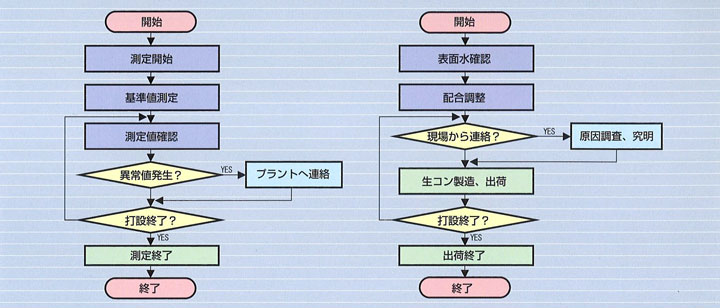 連続RIコンクリート水分計 COARA 現場運用