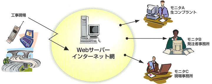 連続RIコンクリート水分計 COARA システム運用の今後