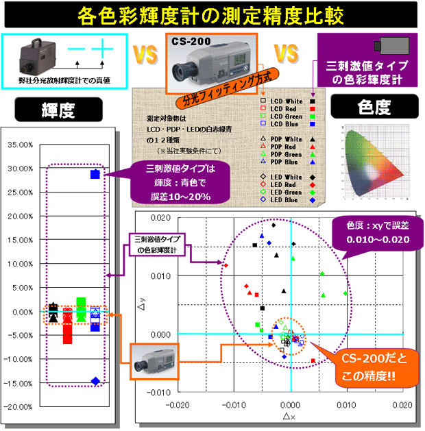 各色彩輝度計の測定精度比較