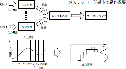 過渡現象を捕らえる高速応答の図