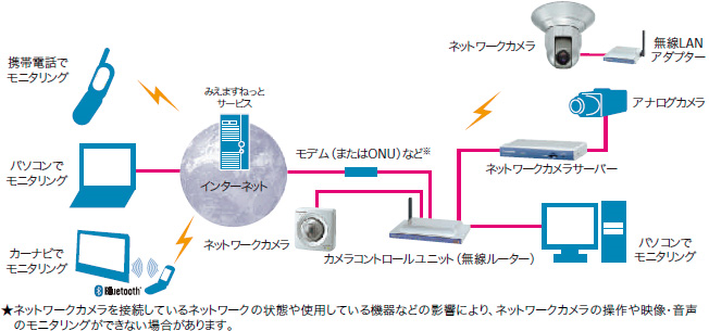 システム構成例