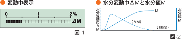 変動巾表示