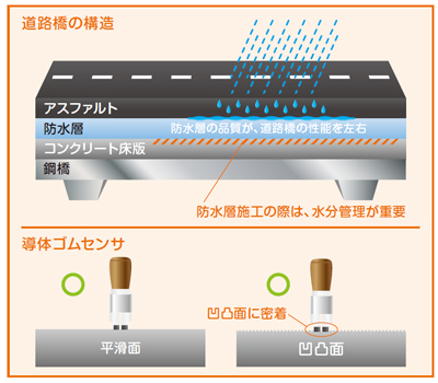 道路橋床版水分計 HI-100 特長