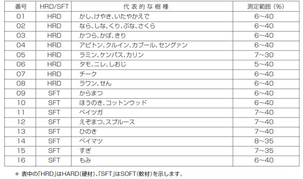 木材水分計 MT-700の樹種番号表