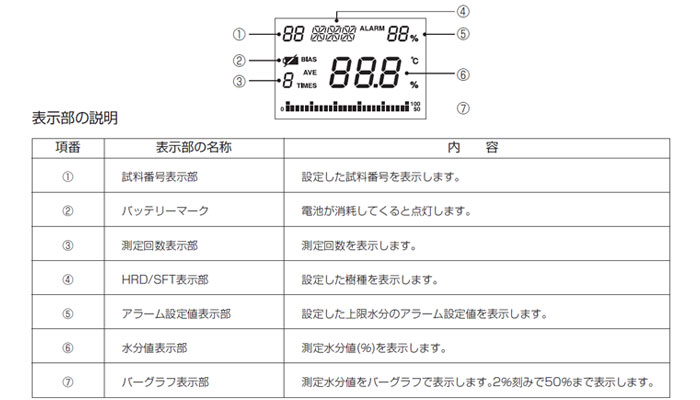 木材水分計 MT-700の表示部